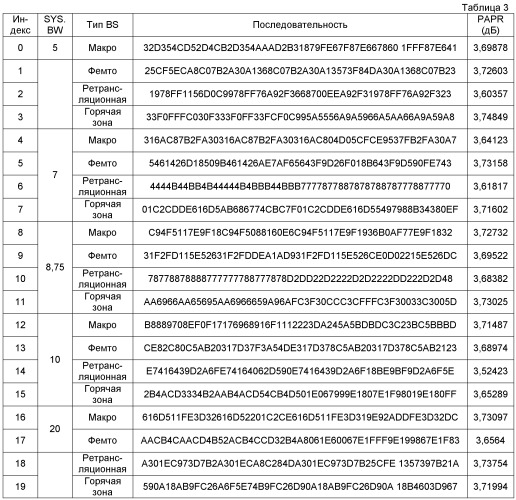 Устройство и способ для формирования канала синхронизации в системе беспроводной связи (патент 2534040)