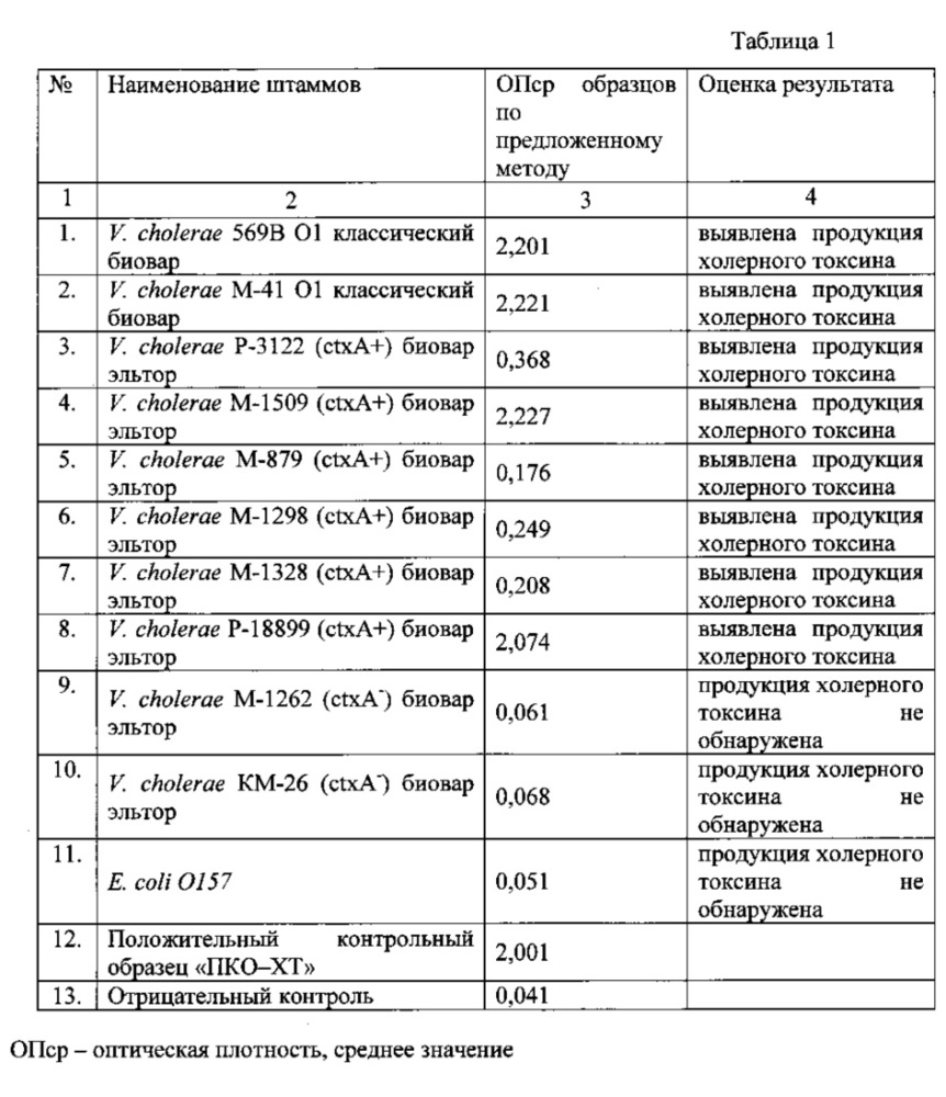 Способ и набор для определения продукции холерного токсина и дифференциации эпидемически значимых штаммов холерных вибрионов классического и эльтор биоваров (патент 2611359)