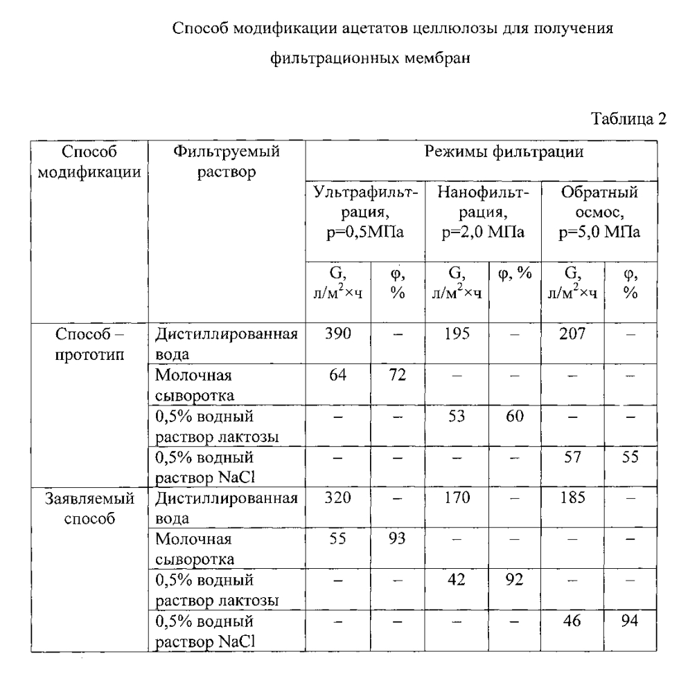 Способ модификации ацетатов целлюлозы для получения фильтрационных мембран (патент 2602151)