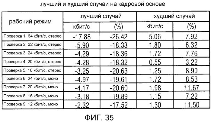 Аудиокодер, аудиодекодер, способ для кодирования аудиоинформации, способ для декодирования аудиоинформации и компьютерная программа, использующие оптимизированную хэш-таблицу (патент 2568381)