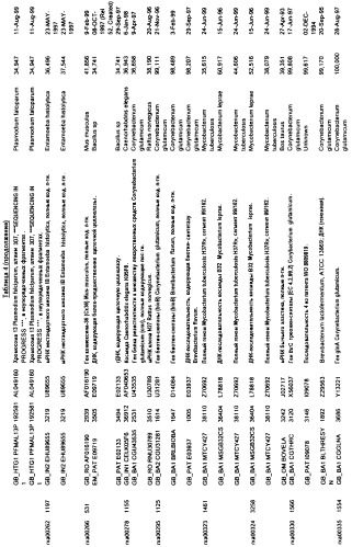 Гены corynebacterium glutamicum, кодирующие белки метаболических путей (патент 2306339)