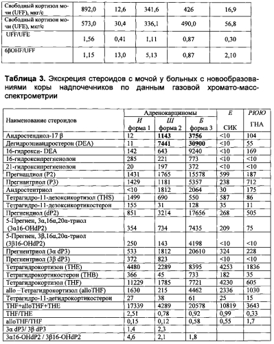 Способ дифференциальной диагностики новообразований коры надпочечников (патент 2583918)