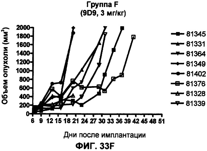 Моноклональные антитела человека к белку программируемой смерти 1 (pd-1) и способы лечения рака с использованием анти-pd-1-антител самостоятельно или в комбинации с другими иммунотерапевтическими средствами (патент 2406760)