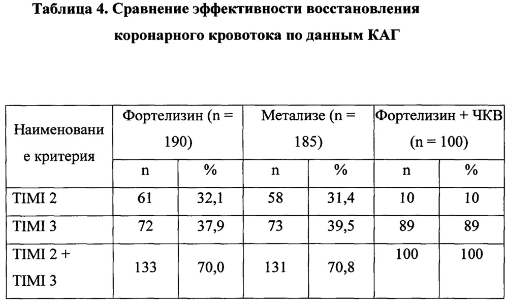 Способ лечения острого инфаркта миокарда с подъемом сегмента st, осложненного кардиогенным шоком (патент 2649760)