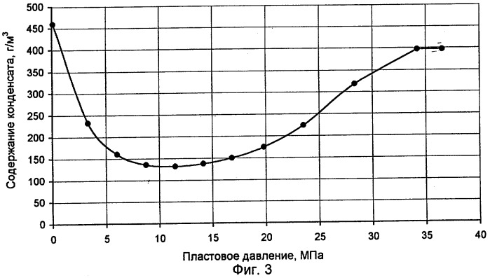 Способ прогнозирования изменения фракционного состава конденсата пластового газа в процессе разработки газоконденсатного месторождения (патент 2255217)