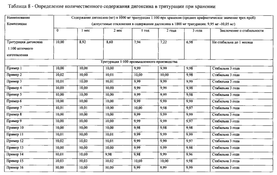 Состав и способ промышленного производства тритурации дигоксина (варианты) (патент 2659206)