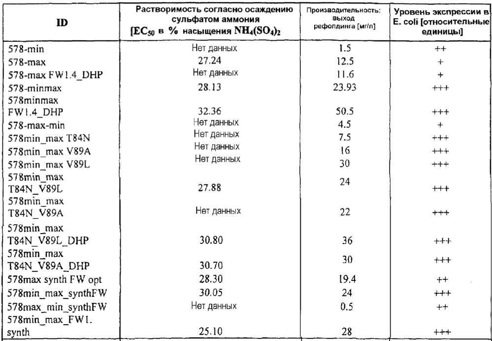 Стабильные и растворимые антитела, ингибирующие vegf (патент 2648152)