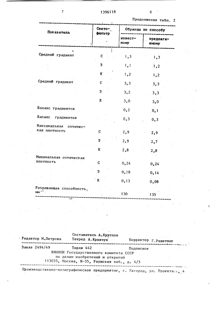 Способ приготовления дисперсии недиффундирующего восстановителя-2,5-дитретичного амилгидрохинона для цветных многослойных фотоматериалов (патент 1396118)