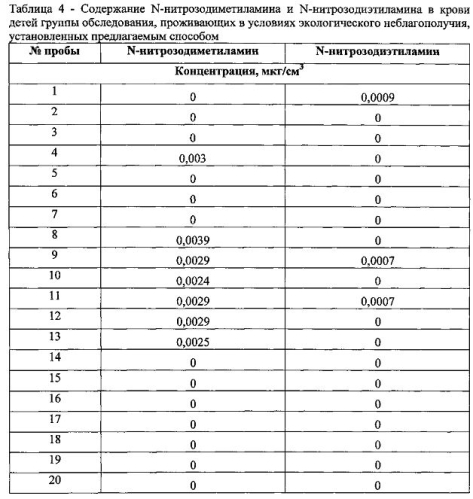 Способ количественного определения n-нитрозодиметиламина и n-нитрозодиэтиламина в крови методом капиллярной газовой хроматографии (патент 2578026)