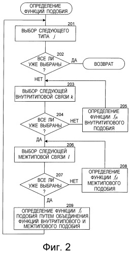 Способ и система для определения подобия объектов на основании гетерогенных связей (патент 2419857)