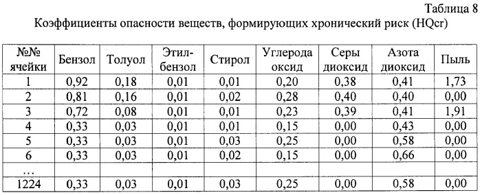 Способ зонирования территории по уровню риска для здоровья населения в условиях воздействия химически опасных веществ (патент 2441600)