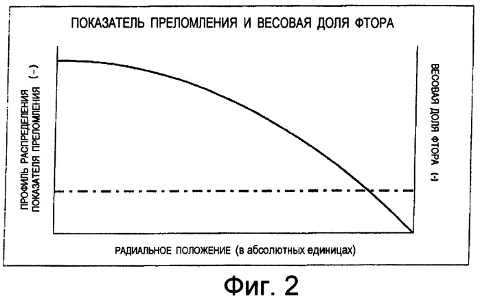 Многомодовое оптическое волокно с профилем распределения показателя преломления, система оптической связи с его использованием и способ изготовления такого волокна (патент 2356076)