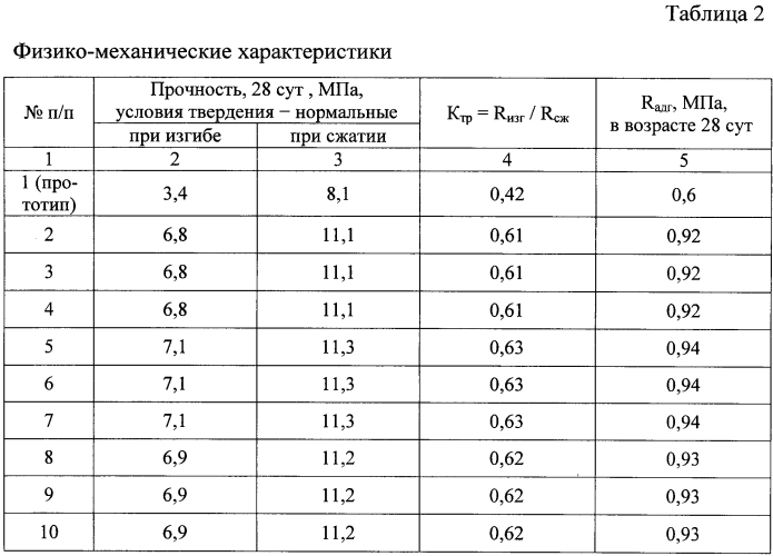 Сырьевая смесь для защитного покрытия поверхности карналлитовой породы (патент 2581062)