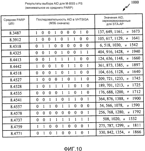 Построение полей сигнала с очень высокой пропускной способностью (vht-sig) для уменьшенного отношения пиковой к средней мощности (papr) (патент 2533309)