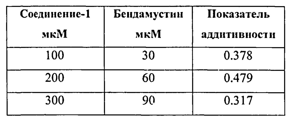 Лекарственные формы ингибитора гистондиацетилазы в комбинации с бендамутином и их применение (патент 2609833)