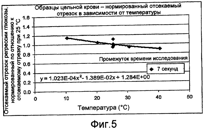 Определение исследуемого вещества с поправкой на температуру для систем биодатчиков (патент 2455925)