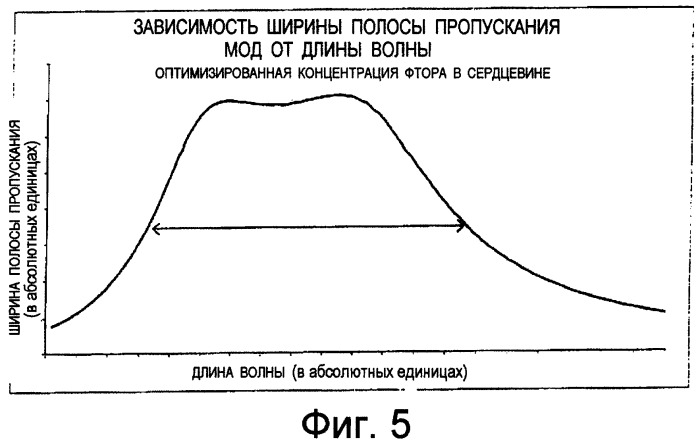 Многомодовое оптическое волокно с профилем распределения показателя преломления, система оптической связи с его использованием и способ изготовления такого волокна (патент 2356076)