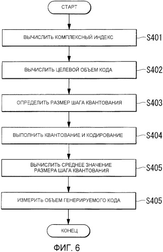 Способ, устройство и запоминающее устройство управления квантованием (патент 2419247)