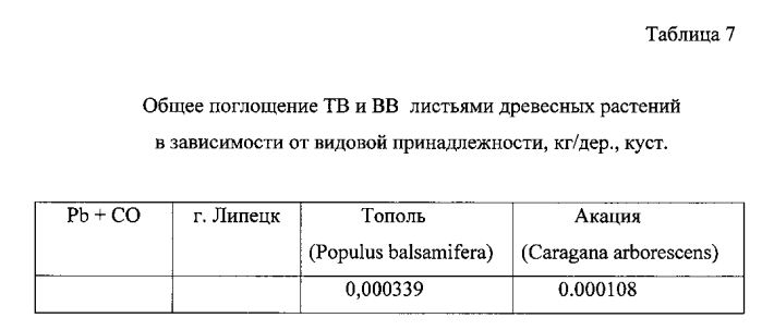 Способ защиты атмосферного воздуха городов, имеющих равнинное расположение, от загрязнения отработавшими газами двигателей внутреннего сгорания автомобилей (патент 2588543)