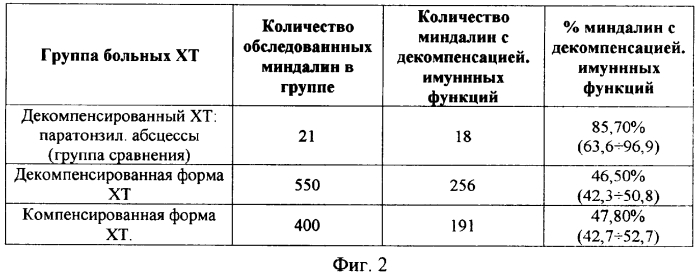 Способ определения функциональной активности небных миндалин (патент 2361210)