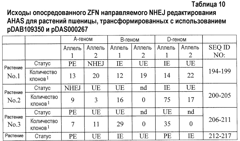 Способы и композиции для опосредованной нуклеазой направленной интеграции трансгенов (патент 2650819)