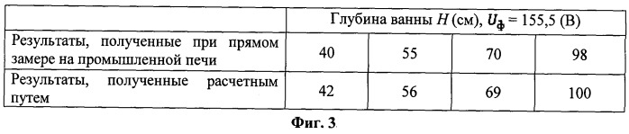 Способ непрерывного контроля уровня расплава в ванне рудно-термической печи, работающей в режиме сопротивления (патент 2475686)