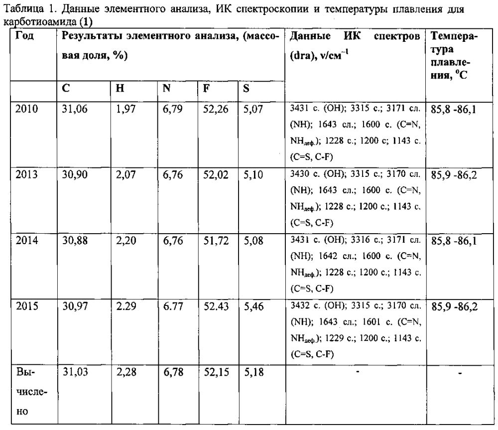 3-бутил-5-окси-5-перфтороктил-4,5-дигидро-1h-пиразол-1-карботиоамид в качестве стандартного образца состава для количественного определения фтора и серы в органических соединениях и способ его получения (патент 2603634)