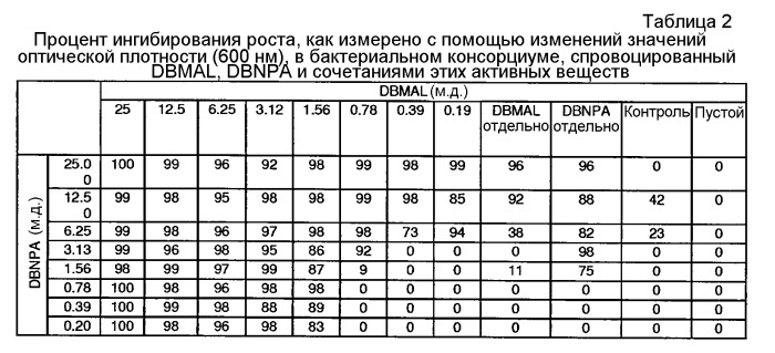 Композиция дибромомалонамида и её применение в качестве биоцида (патент 2548952)