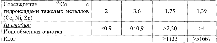 Способ очистки от 60co технологических растворов радиохимического производства, относящихся к средне- и низкоактивным отходам (патент 2553976)