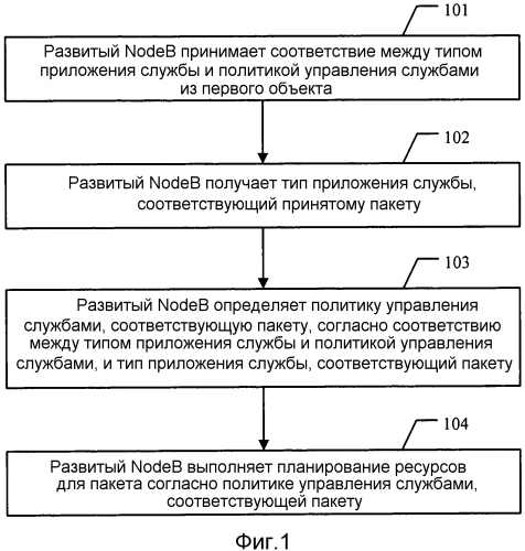 Система и способ управления службами, развитый nodeb и шлюз сети пакетной передачи данных (патент 2571377)