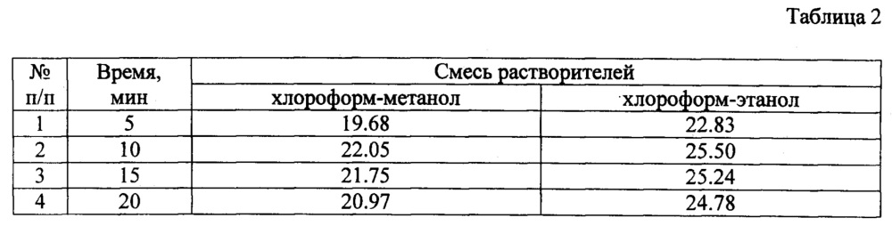 Способ выделения липидов из биомассы микроводорослей рода chlorella (патент 2617959)