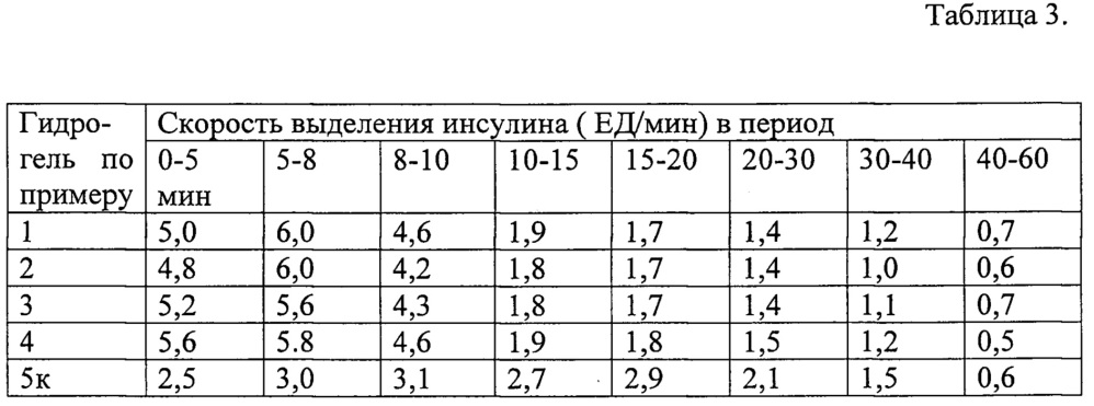 Способ получения глюкозочувствительных полимерных гидрогелей (патент 2652126)