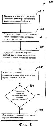 Выбор показателей корня в многофазных последовательностях cazac (патент 2439831)