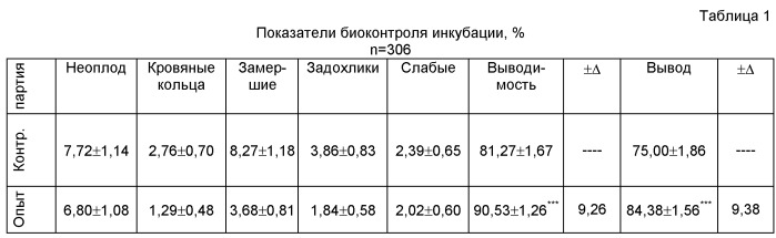 Способ стимуляции эмбриогенеза кур яичного направления продуктивности и профилактики физиологического стрессового воздействия (патент 2486752)