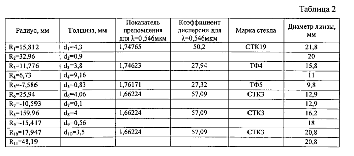 Светосильный объектив (патент 2560748)