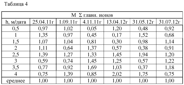 Способ определения равновесности химического состава болотных вод от их гидродинамических условий (патент 2532505)