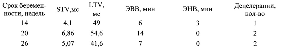 Способ оценки функционального состояния плода во втором триместре беремености методом кардиотокографии (патент 2628240)
