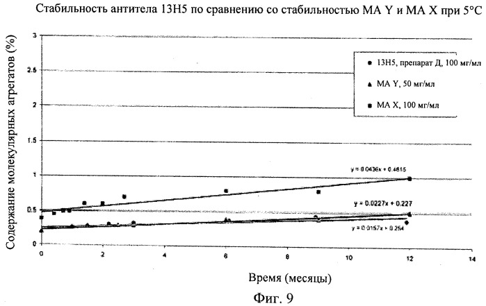 Препарат антитела (патент 2491094)