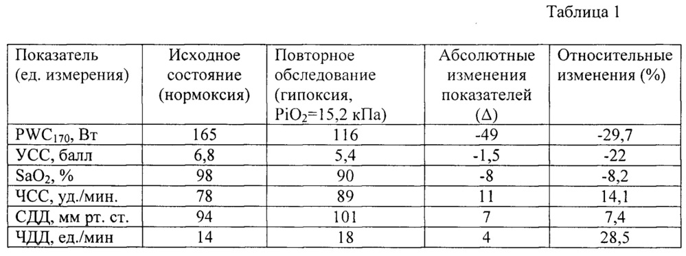 Способ контроля функционального состояния человека в экстремальных условиях деятельности (патент 2655186)