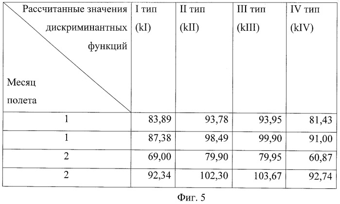 Способ оценки риска развития донозологических, преморбидных и патологических состояний в длительном космическом полете (патент 2448644)