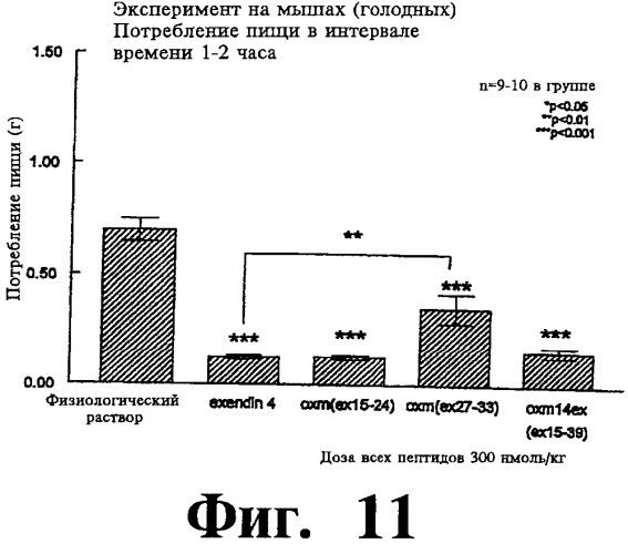 Соединения оксинтомодулина (варианты), фармацевтическая композиция на их основе, способы лечения и профилактики ожирения и сопутствующих заболеваний (варианты) и лекарственное средство (варианты) (патент 2485135)