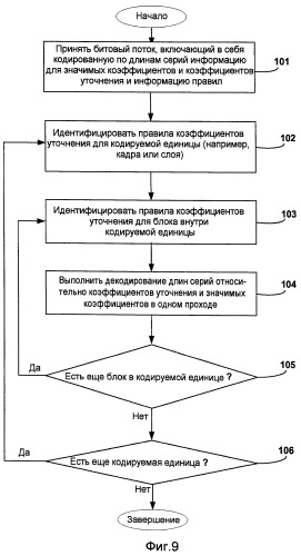 Комбинированное кодирование длин серий коэффициентов уточнения и значимых коэффициентов на уровнях расширения масштабируемого кодирования видео (патент 2411688)