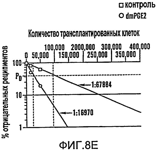 Способ модулирования роста гематопоэтических стволовых клеток (патент 2425876)