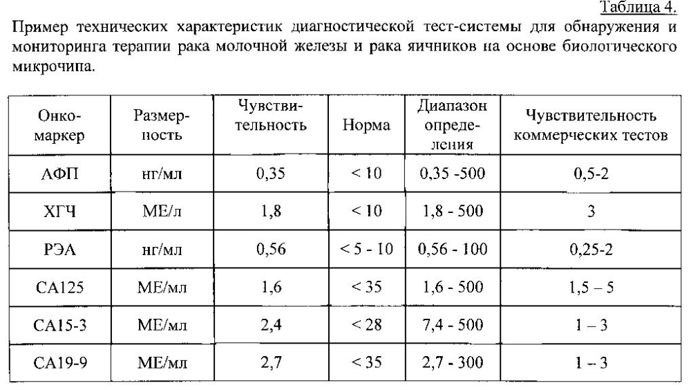 Многопараметрическая диагностическая тест-система, предназначенная для обнаружения и мониторинга терапии рака молочной железы и рака яичников, и способ проведения анализа с ее использованием (патент 2599890)