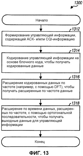 Кодирование и мультиплексирование управляющей информации в системе беспроводной связи (патент 2471295)