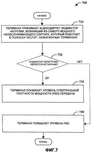 Управление межсотовой мощностью при наличии многократного использования дробных частот (патент 2425468)