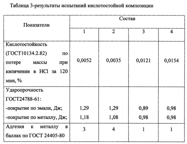 Кислотостойкая композиция для ремонта эмалевых покрытий (патент 2587678)