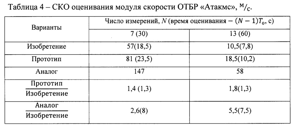 Способ и устройство определения модуля скорости баллистического объекта с использованием выборки квадратов дальности (патент 2658317)