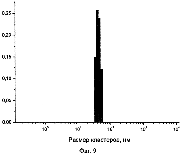 Наноагрегаты водорастворимых производных фуллеренов, способ их получения, композиции на основе наноагрегатов водорастворимых производных фуллеренов, применение наноагрегатов водорастворимых производных фуллеренов и композиций на их основе в качестве биологически-активных соединений, для понижения токсичности и усиления терапевтического действия лекарственных препаратов, а также в качестве препаратов для лечения онкологических заболеваний (патент 2550030)