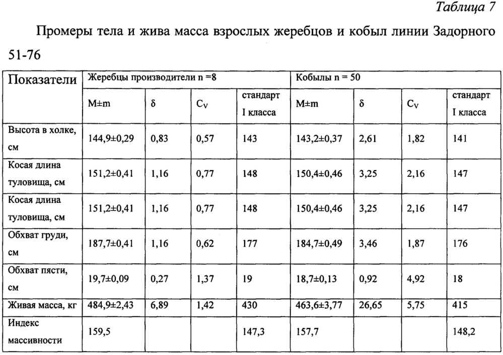 Способ отбора казахских лошадей жабе для селекционного процесса (патент 2648148)